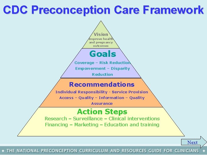 CDC Preconception Care Framework Vision Improve health and pregnancy outcomes Goals Coverage – Risk