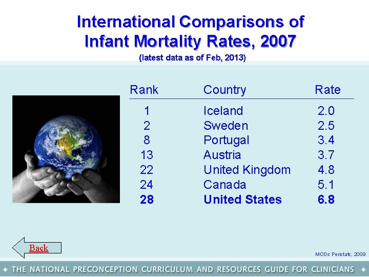 International Comparisons of Infant Mortality Rates, 2007 (latest data as of Feb, 2013) Back