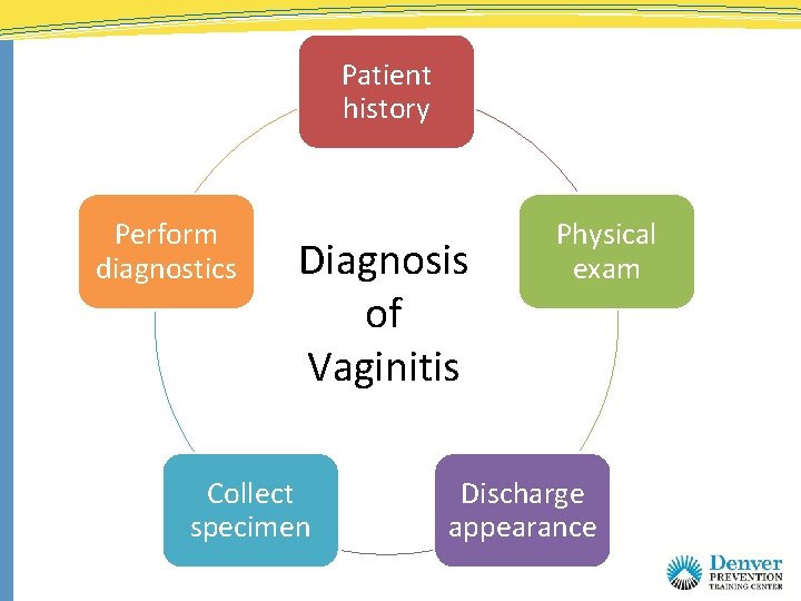 Patient history Perform diagnostics Diagnosis of Vaginitis Collect specimen Physical exam Discharge appearance 