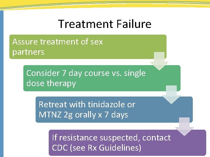 Treatment Failure Assure treatment of sex partners Consider 7 day course vs. single dose