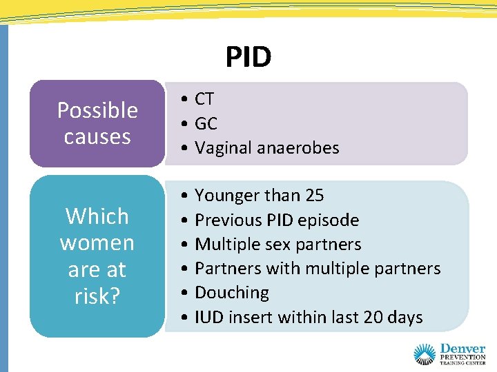 PID Possible causes • CT • GC • Vaginal anaerobes Which women are at