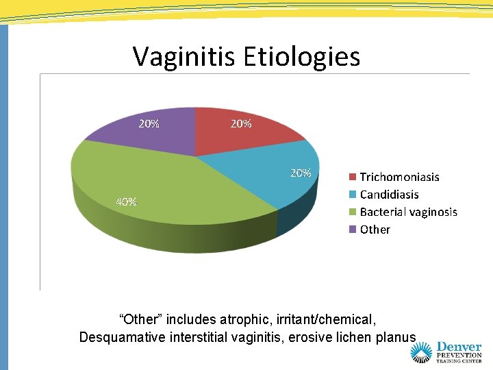 Vaginitis Etiologies “Other” includes atrophic, irritant/chemical, Desquamative interstitial vaginitis, erosive lichen planus 