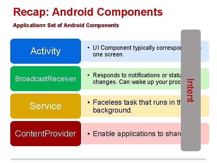 Recap: Android Components Application= Set of Android Components Activity • UI Component typically corresponding