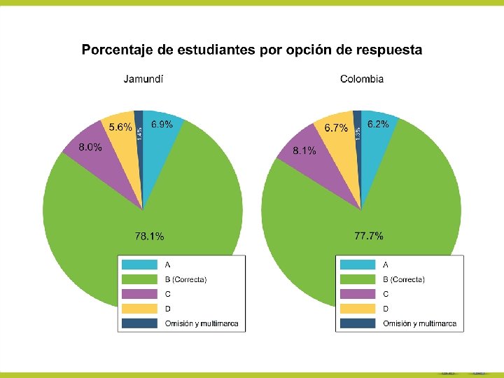 Porcentaje de respuestas-Lenguaje 
