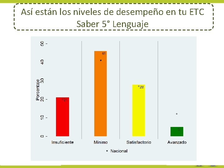 Así están los niveles de desempeño en tu ETC Saber 5° Lenguaje 