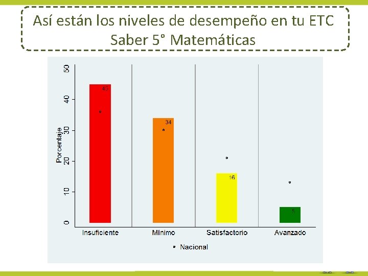 Así están los niveles de desempeño en tu ETC Saber 5° Matemáticas 