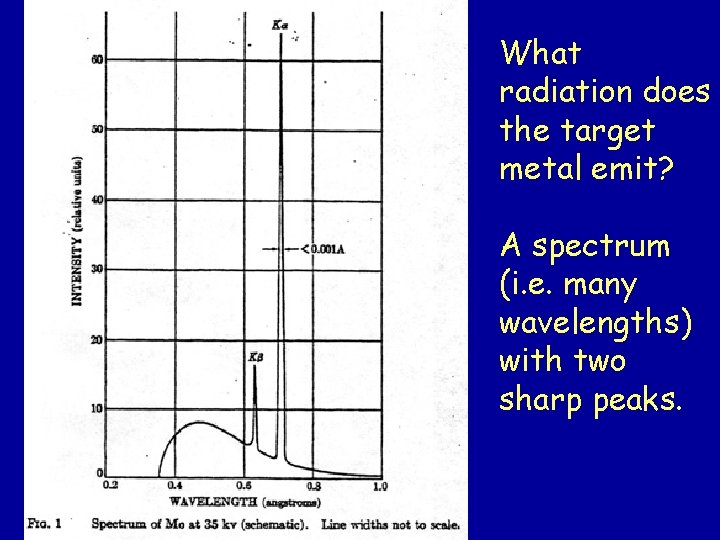 What radiation does the target metal emit? A spectrum (i. e. many wavelengths) with What radiation does the target metal emit? A spectrum (i. e. many wavelengths) with