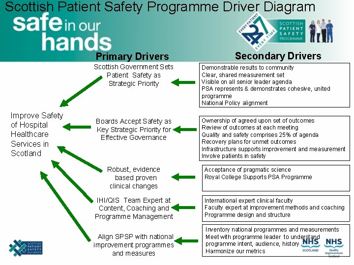 Scottish Patient Safety Programme Driver Diagram Primary Drivers Scottish Government Sets Patient Safety as
