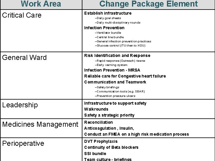 Work Area Critical Care Change Package Element Establish infrastructure –Daily goal sheets –Daily multi-disciplinary