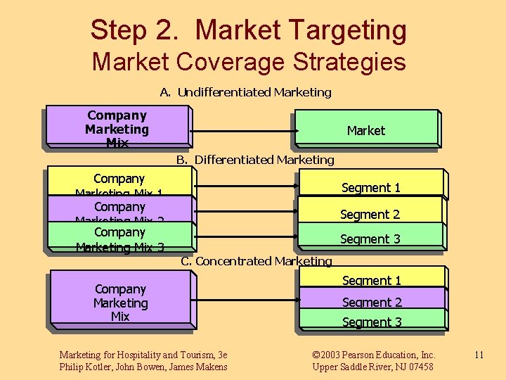 Step 2. Market Targeting Market Coverage Strategies A. Undifferentiated Marketing Company Marketing Mix Market