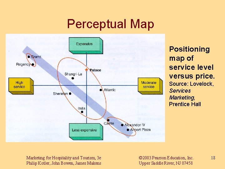 Perceptual Map Positioning map of service level versus price. Source: Lovelock, Services Marketing, Prentice