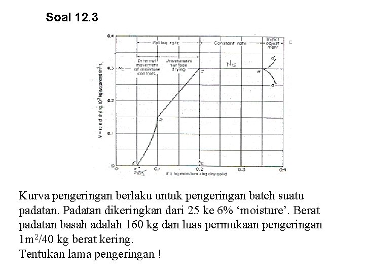 Soal 12. 3 Kurva pengeringan berlaku untuk pengeringan batch suatu padatan. Padatan dikeringkan dari