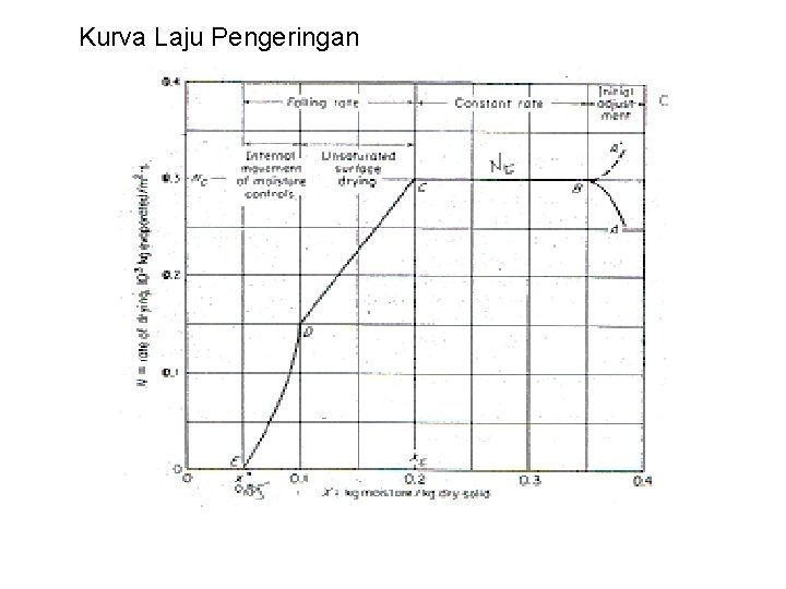Kurva Laju Pengeringan 