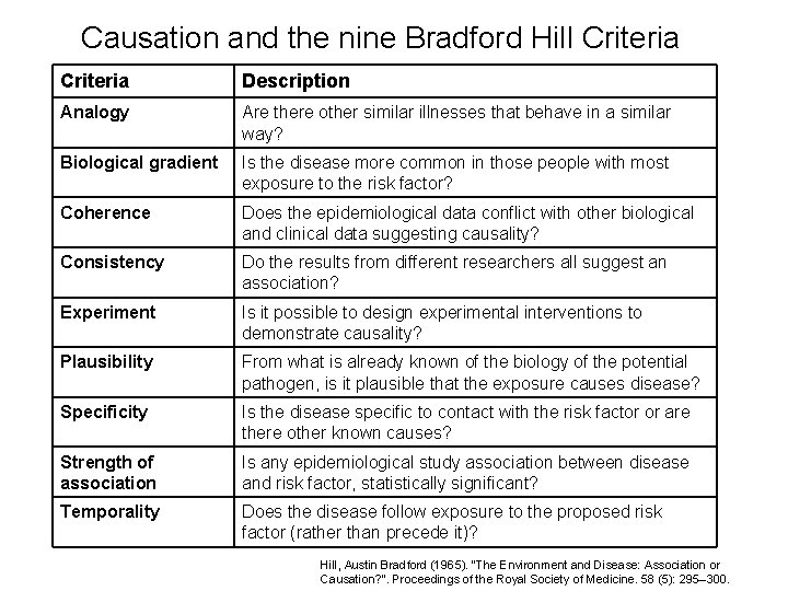 Causation and the nine Bradford Hill Criteria Description Analogy Are there other similar illnesses