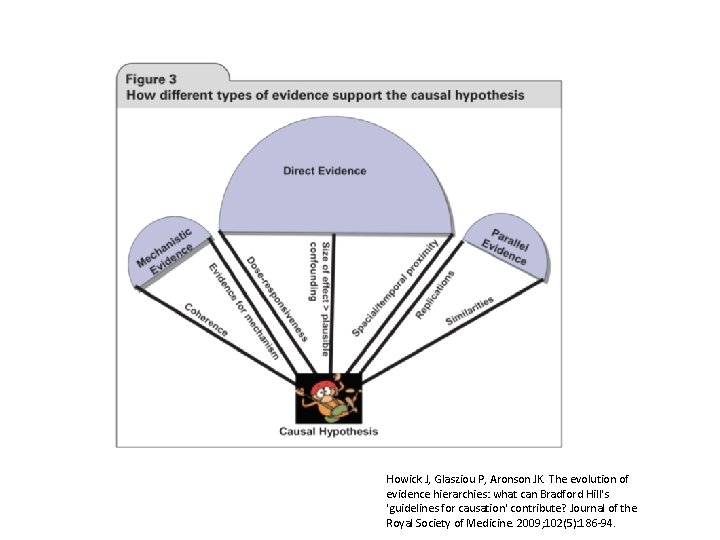 Howick J, Glasziou P, Aronson JK. The evolution of evidence hierarchies: what can Bradford