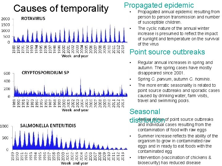 Causes of temporality Propagated epidemic • • Propagated annual epidemic resulting from person to