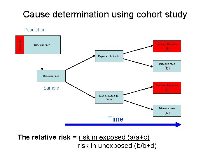 Cause determination using cohort study Diseased Population Develop Disease free (a) Exposed to factor