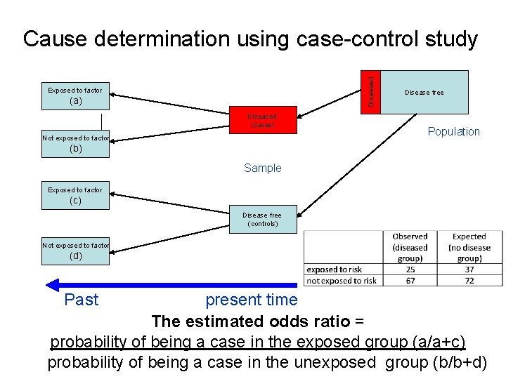 Diseased Cause determination using case-control study Exposed to factor (a) Diseased (cases) Not exposed
