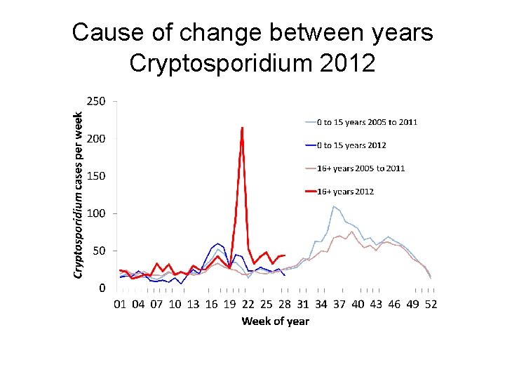 Cause of change between years Cryptosporidium 2012 