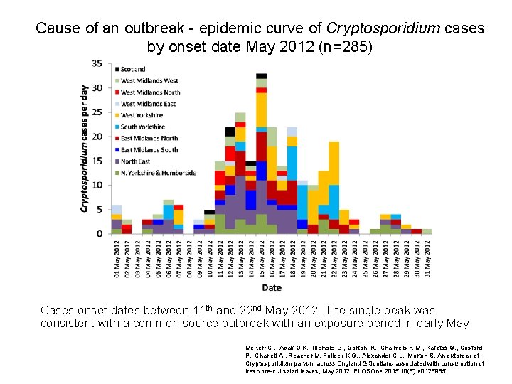 Cause of an outbreak - epidemic curve of Cryptosporidium cases by onset date May