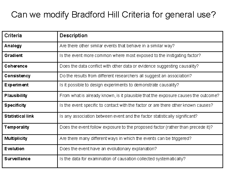 Can we modify Bradford Hill Criteria for general use? Criteria Description Analogy Are there