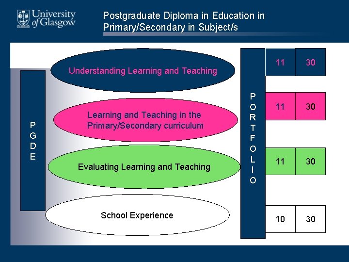 Postgraduate Diploma in Education in Primary/Secondary in Subject/s The programme Understanding Learning and Teaching