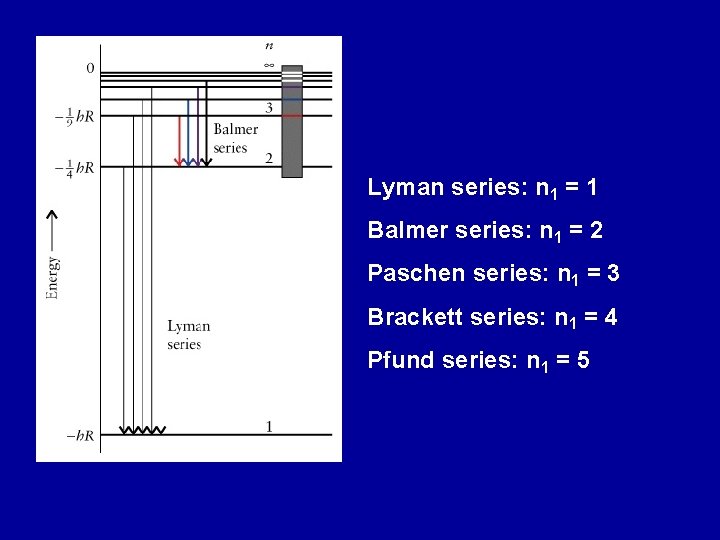 Lyman series: n 1 = 1 Balmer series: n 1 = 2 Paschen series: