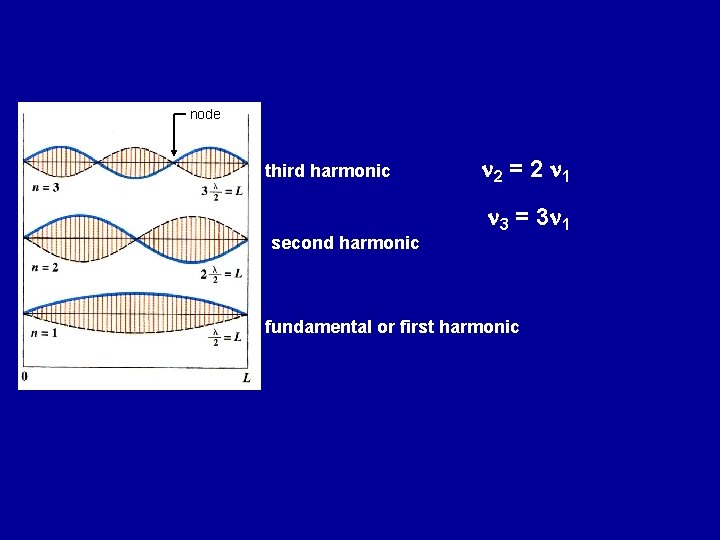 node third harmonic second harmonic n 2 = 2 n 1 n 3 =