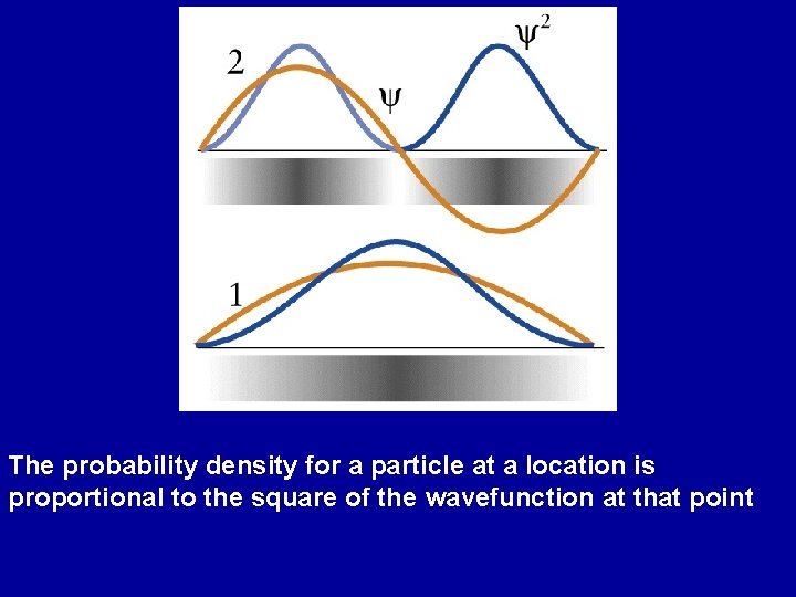 The probability density for a particle at a location is proportional to the square