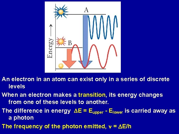 An electron in an atom can exist only in a series of discrete levels