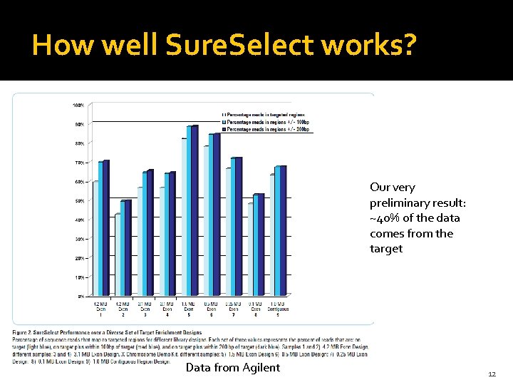 How well Sure. Select works? Our very preliminary result: ~40% of the data comes