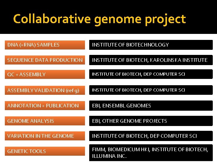 Collaborative genome project DNA (+RNA) SAMPLES INSTITUTE OF BIOTECHNOLOGY SEQUENCE DATA PRODUCTION INSTITUTE OF