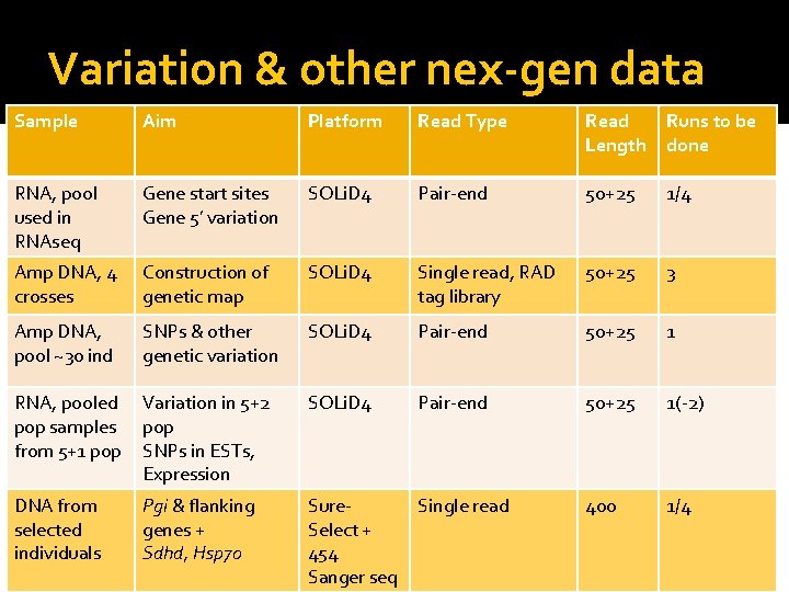 Variation & other nex-gen data Sample Aim Platform Read Type Read Length Runs to Variation & other nex-gen data Sample Aim Platform Read Type Read Length Runs to