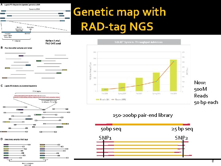 Genetic map with RAD-tag NGS Nathan A et al. Plo. S ONE 2008 Now: