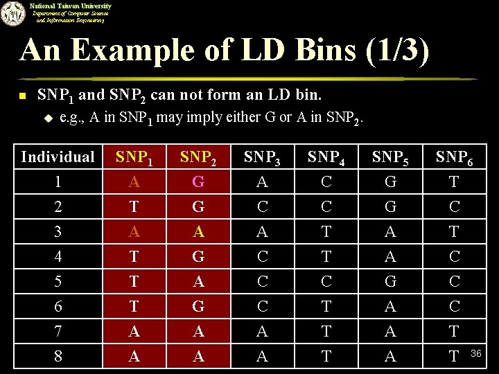 National Taiwan University Department of Computer Science and Information Engineering An Example of LD