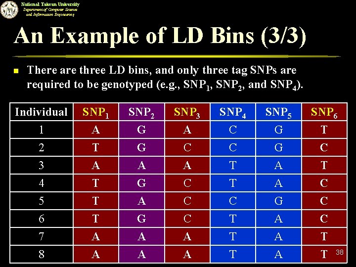 National Taiwan University Department of Computer Science and Information Engineering An Example of LD