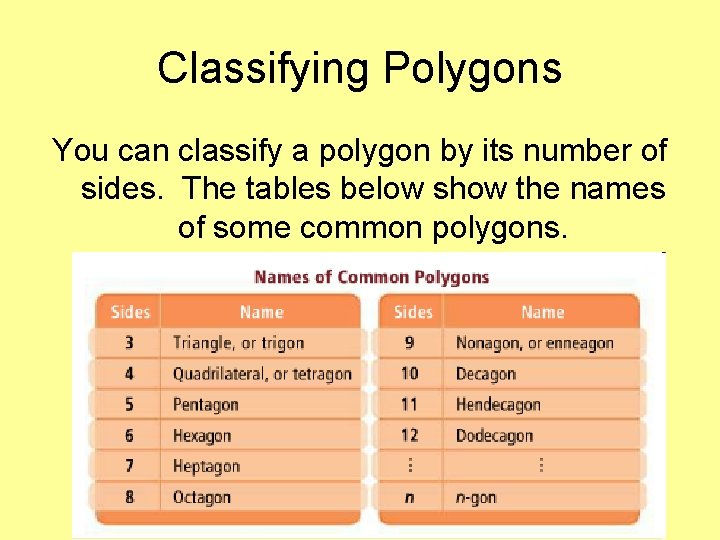 Classifying Polygons You can classify a polygon by its number of sides. The tables