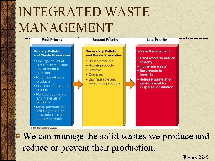 INTEGRATED WASTE MANAGEMENT We can manage the solid wastes we produce and reduce or