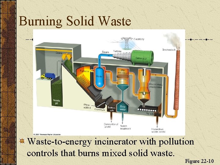 Burning Solid Waste-to-energy incinerator with pollution controls that burns mixed solid waste. Figure 22