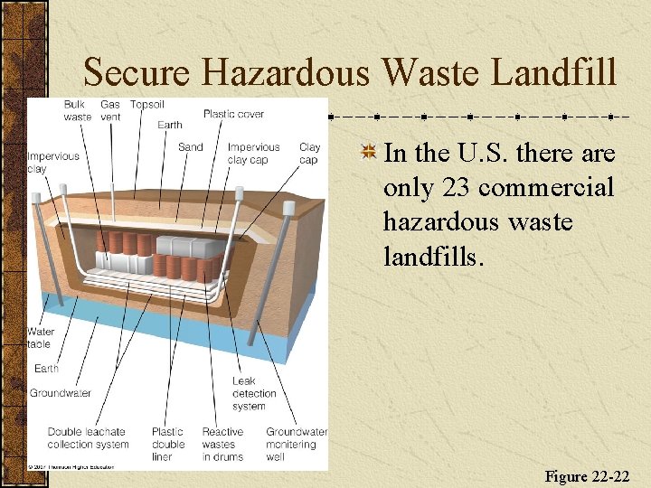 Secure Hazardous Waste Landfill In the U. S. there are only 23 commercial hazardous
