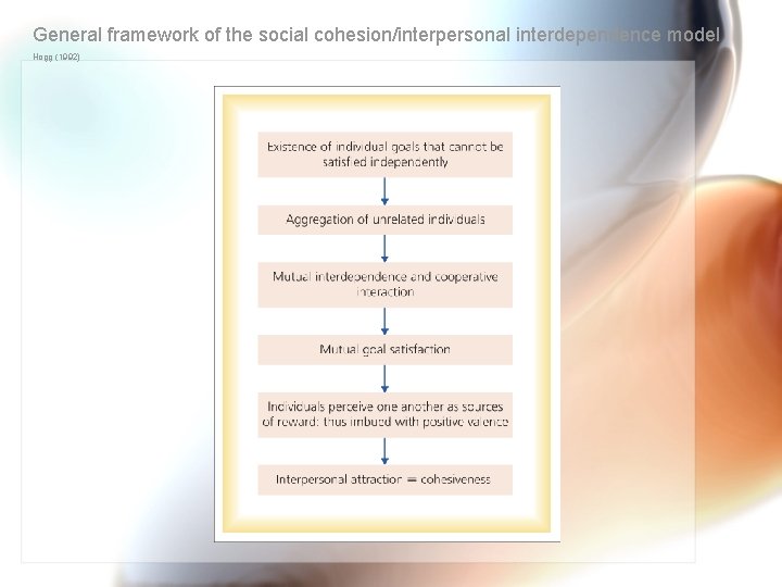 General framework of the social cohesion/interpersonal interdependence model Hogg (1992) 