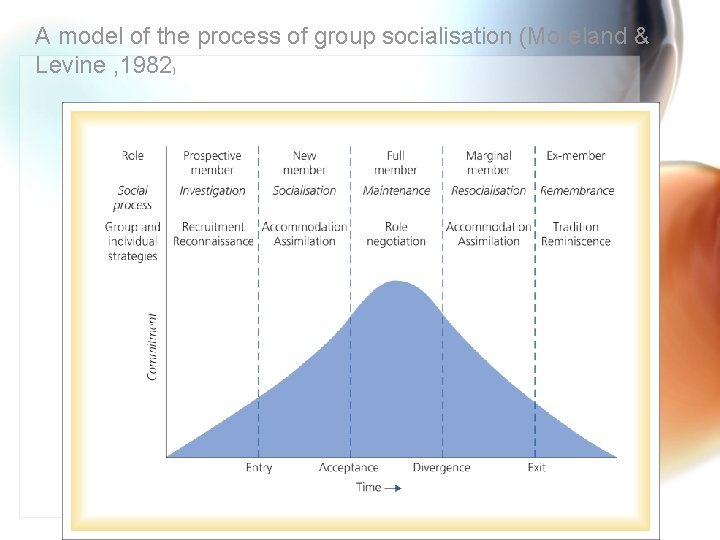 Social Psychology Lecture 4 People in Groups Chapter