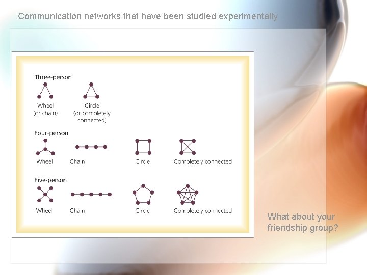 Communication networks that have been studied experimentally What about your friendship group? 