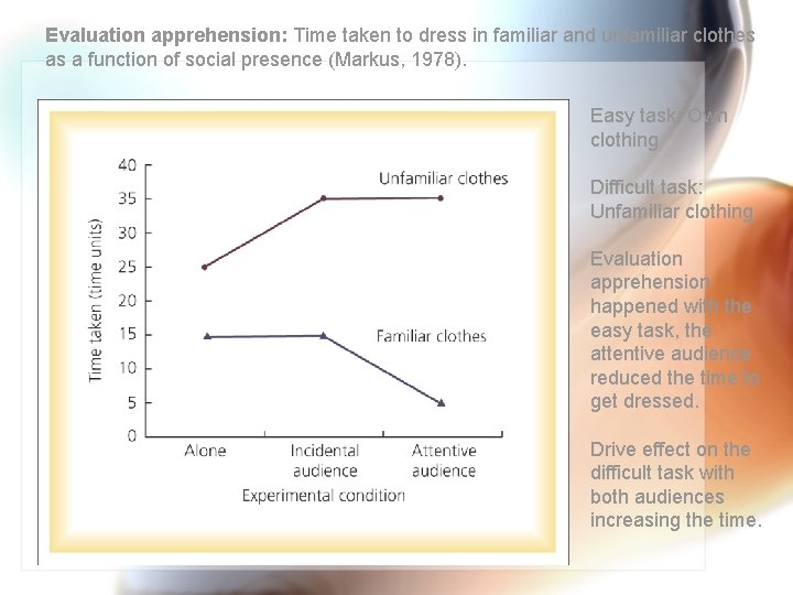 Evaluation apprehension: Time taken to dress in familiar and unfamiliar clothes as a function