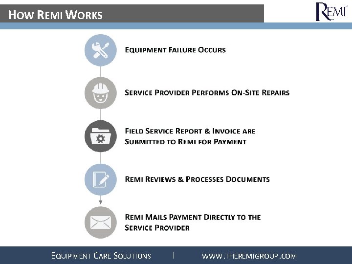 HOW REMI WORKS EQUIPMENT CARE SOLUTIONS I WWW. THEREMIGROUP. COM 