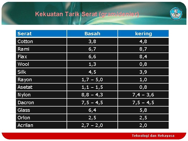 Kekuatan Tarik Serat (gram/denier) Serat Basah kering Cotton 3, 8 4, 8 Rami 6, Kekuatan Tarik Serat (gram/denier) Serat Basah kering Cotton 3, 8 4, 8 Rami 6,