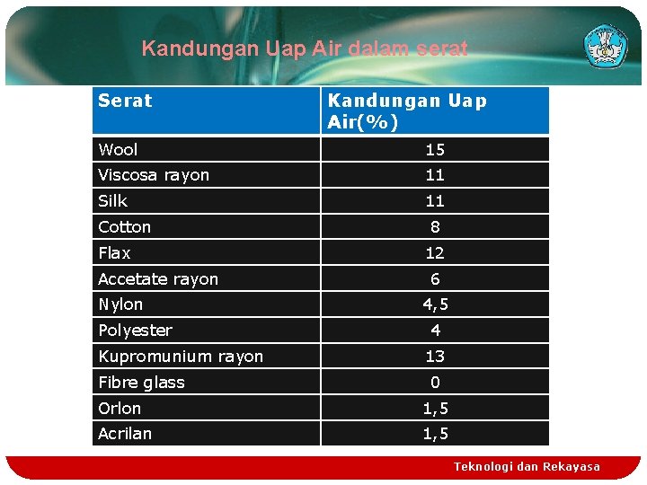 Kandungan Uap Air dalam serat Serat Kandungan Uap Air(%) Wool 15 Viscosa rayon 11 Kandungan Uap Air dalam serat Serat Kandungan Uap Air(%) Wool 15 Viscosa rayon 11