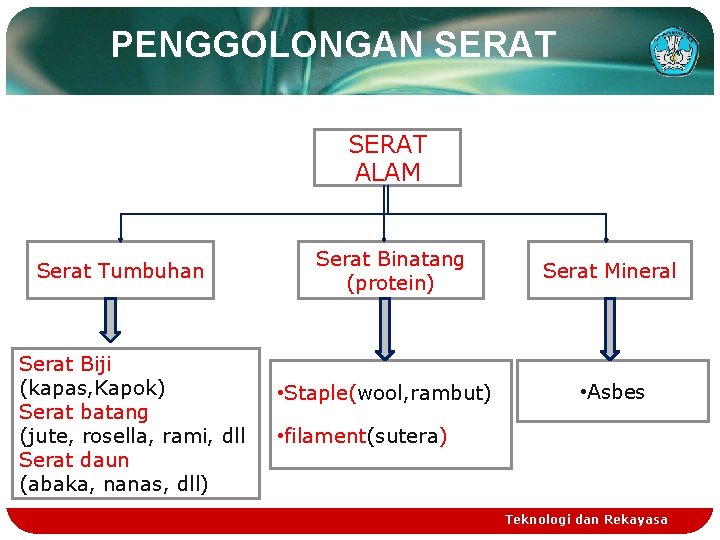 PENGGOLONGAN SERAT ALAM Serat Tumbuhan Serat Biji (kapas, Kapok) Serat batang (jute, rosella, rami, PENGGOLONGAN SERAT ALAM Serat Tumbuhan Serat Biji (kapas, Kapok) Serat batang (jute, rosella, rami,