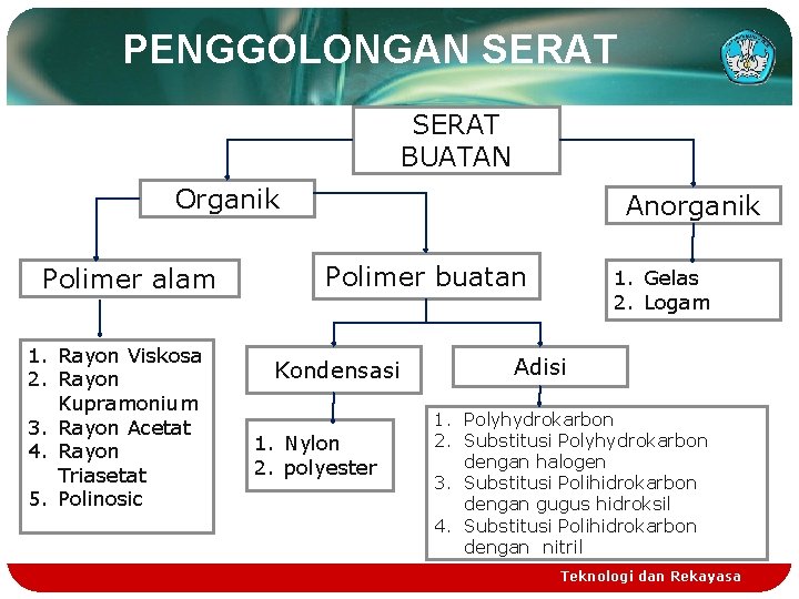 PENGGOLONGAN SERAT BUATAN Organik Polimer alam 1. Rayon Viskosa 2. Rayon Kupramonium 3. Rayon PENGGOLONGAN SERAT BUATAN Organik Polimer alam 1. Rayon Viskosa 2. Rayon Kupramonium 3. Rayon