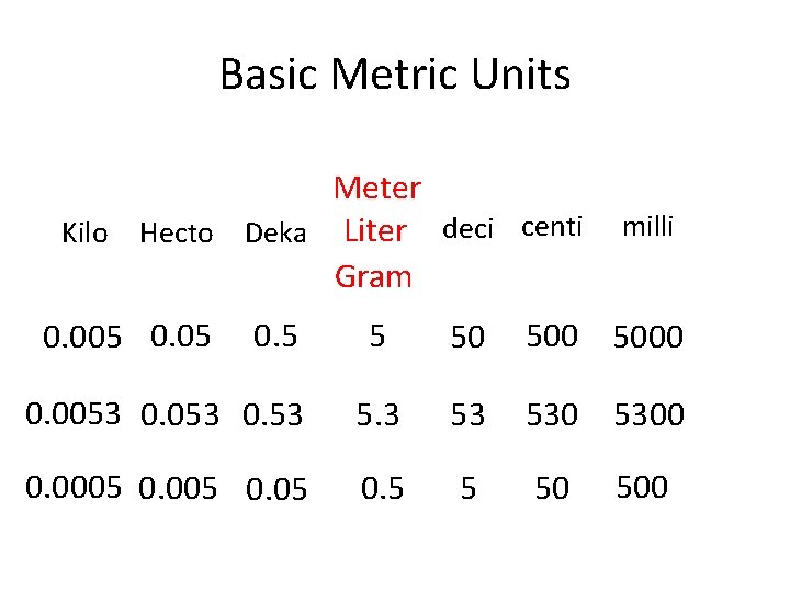 Basic Metric Units Meter Kilo Hecto Deka Liter deci centi Gram 0. 005 0.